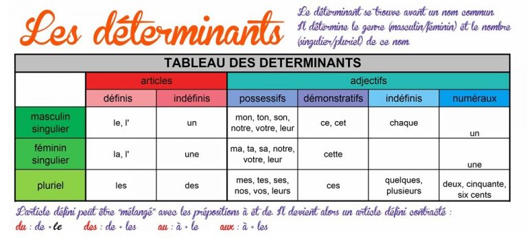 Parcours : les déterminants et les groupes nominaux – Enseignement