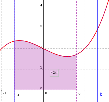 Les fonctions : manipulations graphiques