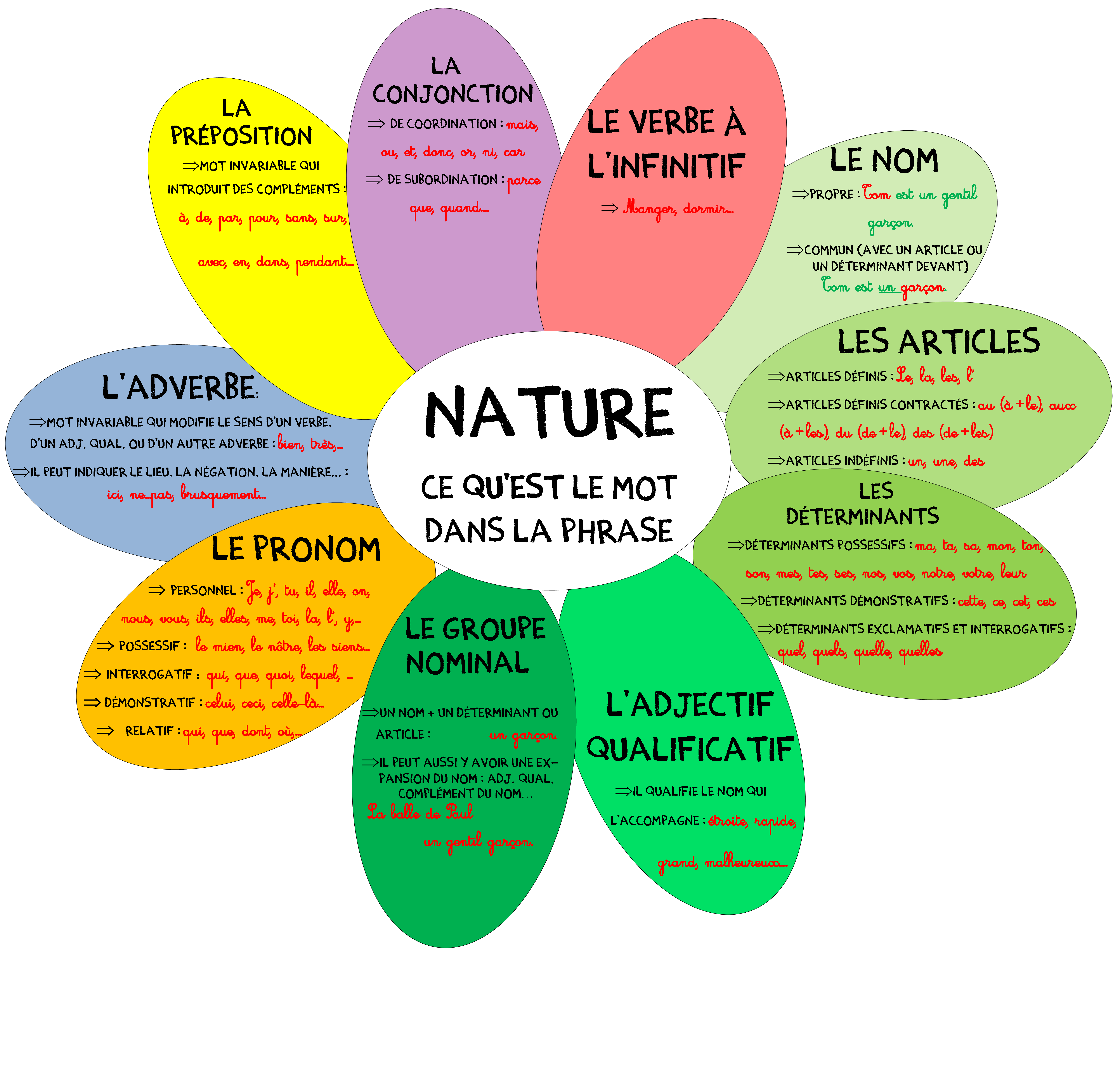 Synthèse sur les natures de mots