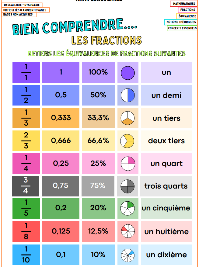 Bien comprendre les fractions