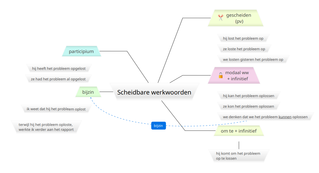 Verbes séparables : synthèse en 2 mindmaps