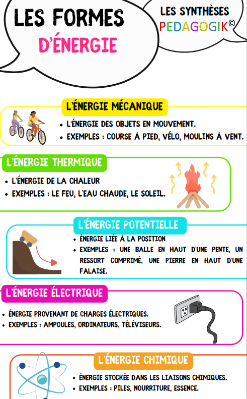 Les formes d'énergie