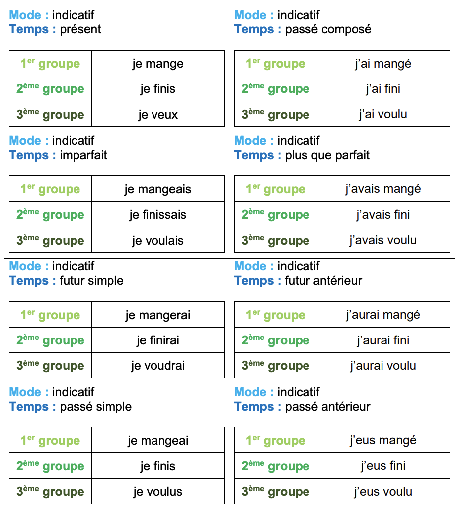 Synthèse modes et temps 